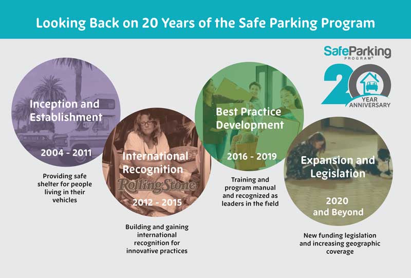 Safe Parking Program Anniversary Luncheon June 20th, 2024
